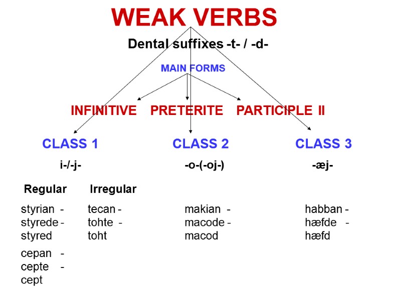 WEAK VERBS  MAIN FORMS INFINITIVE   PRETERITE   PARTICIPLE II 